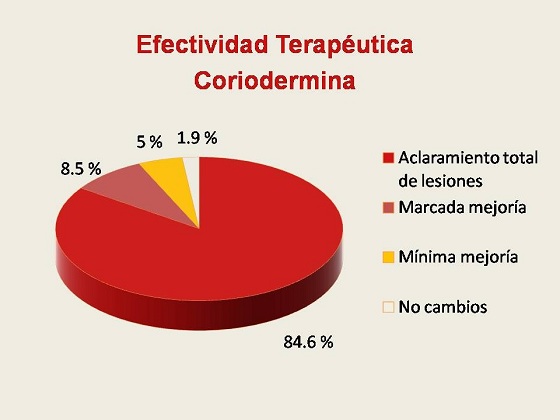 Efectividad de la coriodermina en pacientes tratados